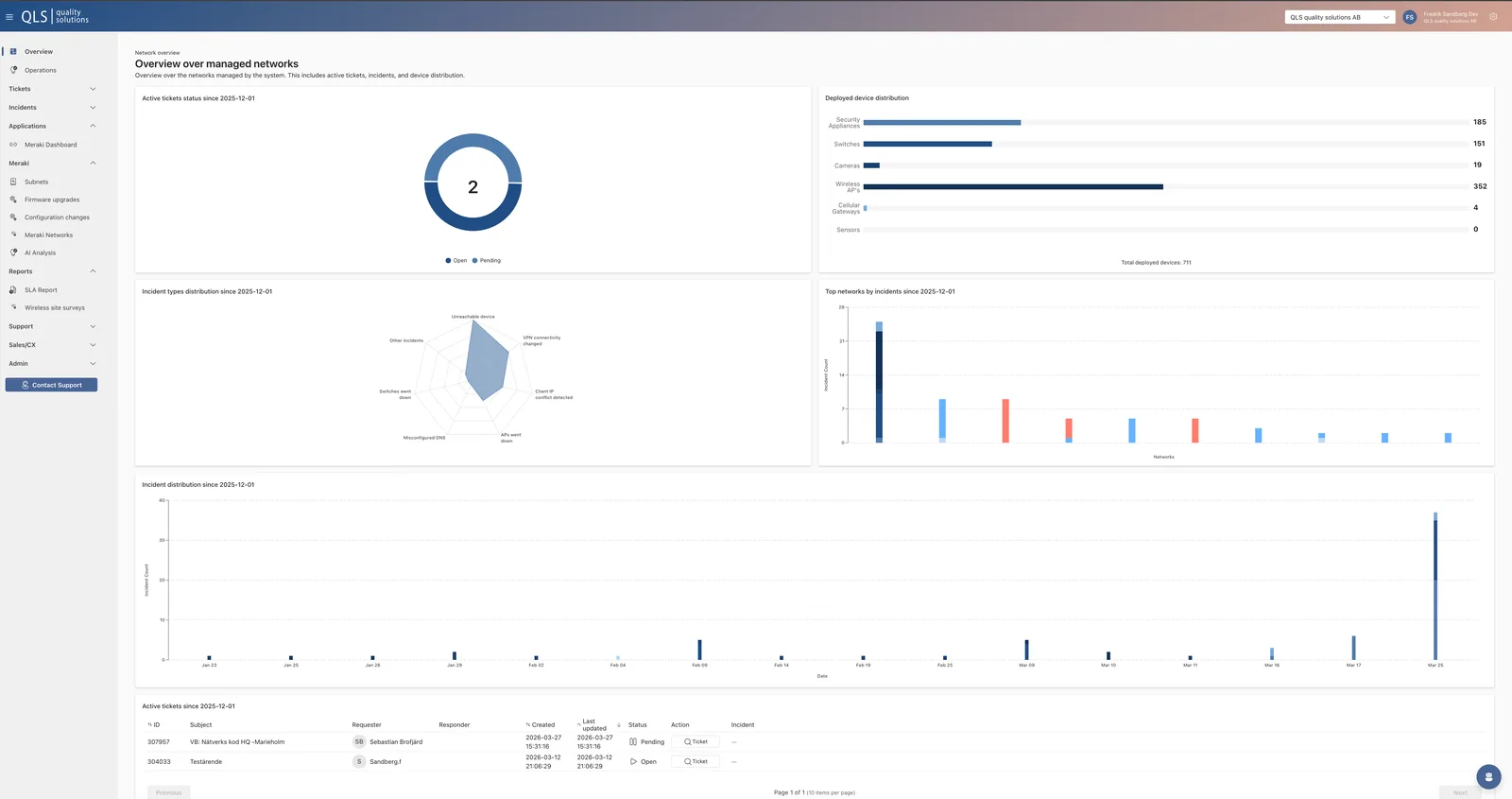 QARP Dashboard — Nätverksövervakning